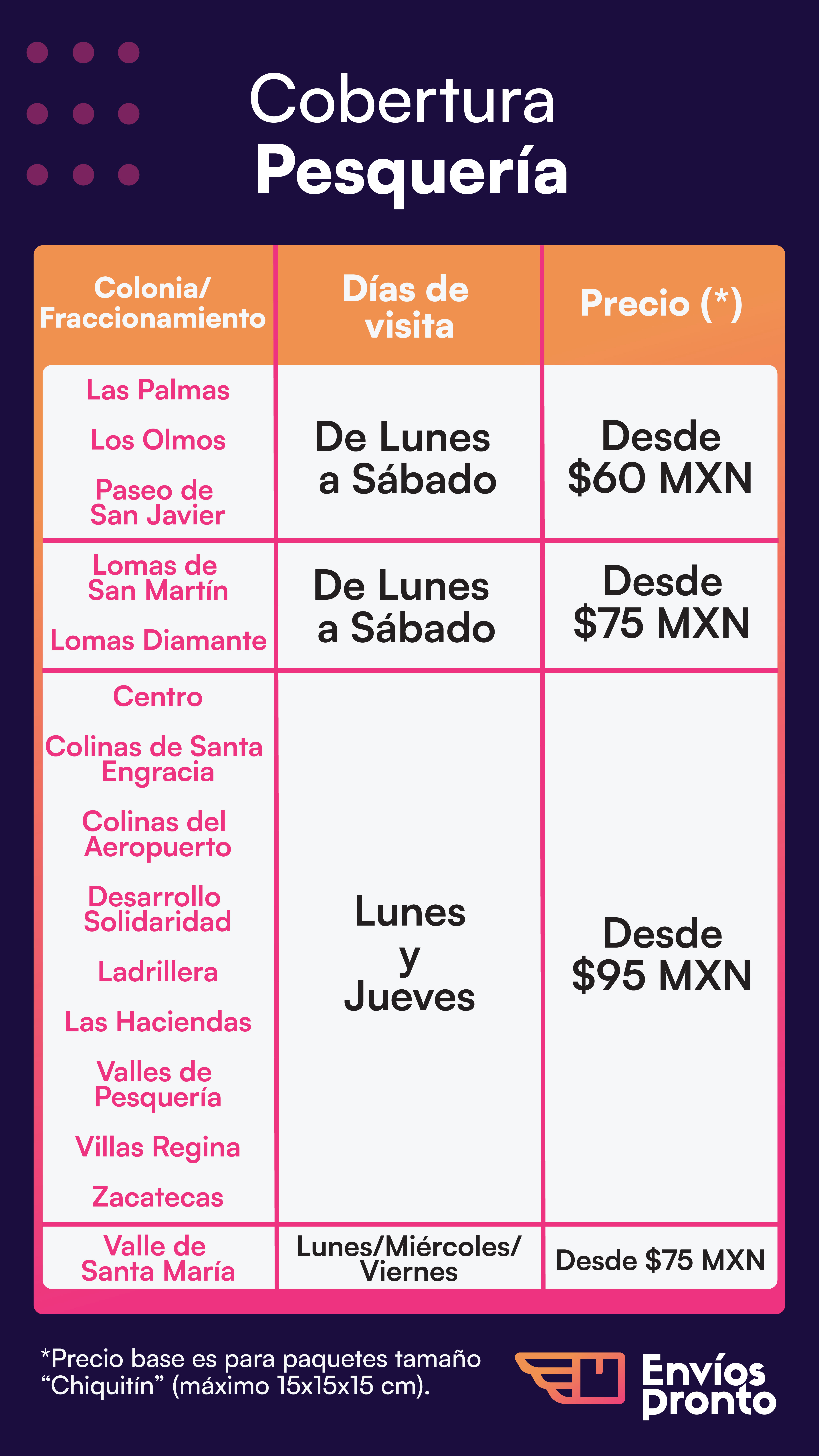 Cobertura de Envíos en Pesquería
