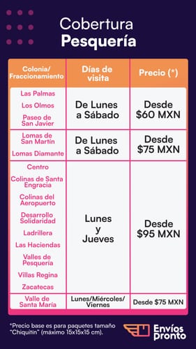 Cobertura de Envíos en Pesquería