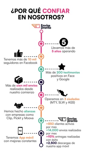 Razones para confiar en Envíos Pronto